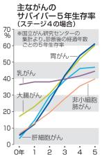 5年生存率、年経るごとに改善　乳房以外の進行がん