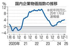 企業物価、1月は4.2％上昇　コメ高騰が押し上げ