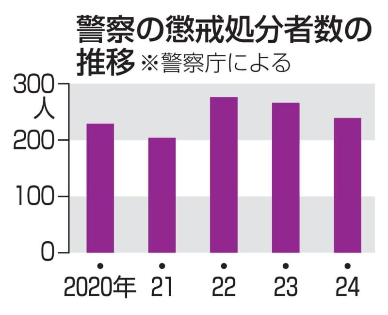 全国の警察官、懲戒処分239人　2年連続の減少、逮捕者は57人