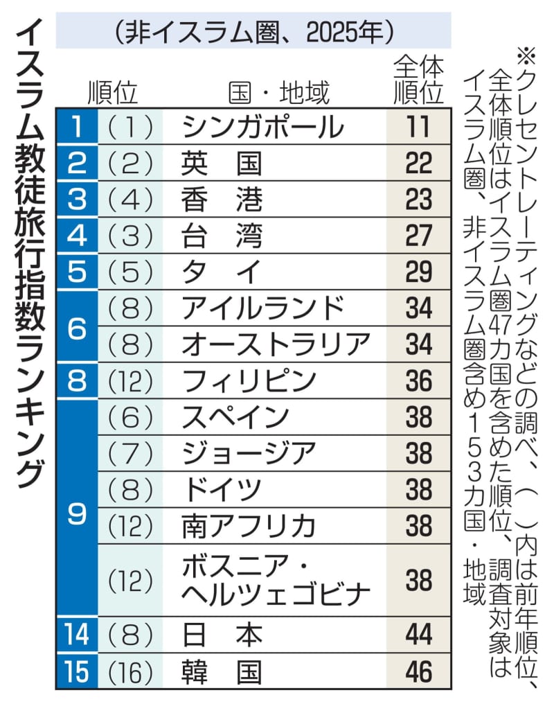 ムスリム旅行指数 日本は14位
