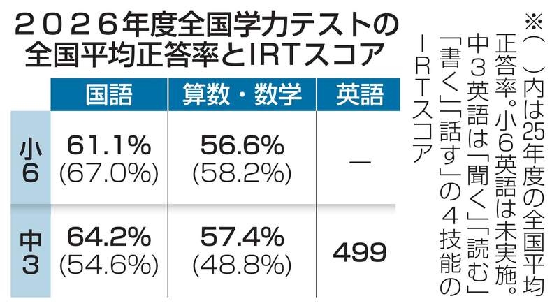 6年 5回 2026年学力評価 国語 算数 理科 社会 解答アタックテスト 小6中3、国語「記述」課題続く 学力テ正答率、算数・数学5割台