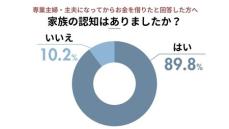 【専業主婦・主夫100名に聞いた】お金に困った時の借り入れ先や金額について調査