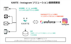KARTEとsnsforceが連携 Instagramを利用した効果的なCX（顧客体験）を実現する機能をエクスチュアが開発