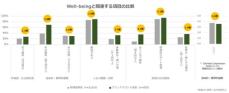 積水ハウス、日本初となる、サ高住入居者と地域高齢者のwell-beingの比較調査結果を発表