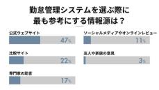 【男女100名に調査】勤怠管理システムの利用状況をわかりやすく解説！