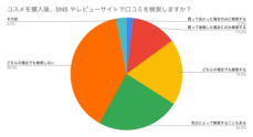 【20～50代女性に聞いた】コスメ購入時に口コミは確認する？購入しない理由をわかりやすく解説