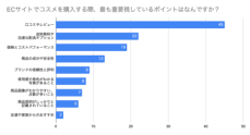 【20～50代の女性に聞いた】ECサイトでコスメを買う際に重要視していることとは？