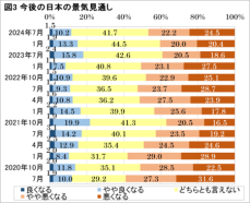 今後の景気は悲観的見通しが5割に迫る、テレワーク実施率は16.3％に増加