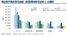 C&W、2024年上半期のインベストメント市況レポートを発表