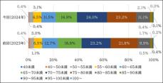 2024年3月末決算企業の有価証券報告書「人的資本開示」状況（速報版）