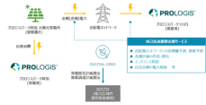 太陽光発電所のオフサイト自己託送を支援