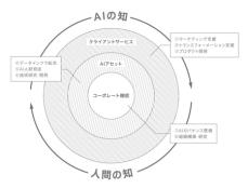 国内電通グループ、独自のAI戦略を新ビジョン「AI For Growth」として発表