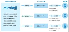 統合型クラウドERP「GRANDIT miraimil」の販売パートナーに木原興業株式会社が新たに加入