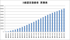 2024年度フードコーディネーター３級資格認定試験 ８月21日（水）12:00から受付開始