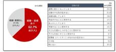 ＜2024年夏　睡眠実態調査＞ 心身の不調の裏には「気づかい不眠」あり!?