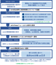 【初】民間からの提供情報を活用した「政府によるGHS分類」を公開