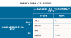 電動キックボードの認知・利用経験に関するアンケート実態調査 交通事故弁護士相談広場