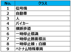 【ブライセン】アノテーション済データセット　ベトナム走行データ販売開始のお知らせ