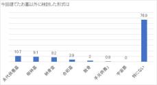 全国優良石材店の会が「2024年お墓購入者アンケート調査」発表