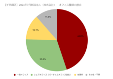 千代田区 新規設立法人におけるオフィス選択の最新調査（アットオフィス）