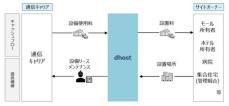 東南アジアで屋内インフラシェアリング事業を展開するdhost Global株式会社へ出資