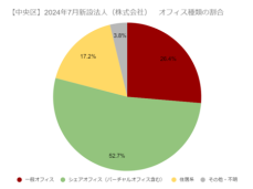 中央区 新規設立法人におけるオフィス選択の最新調査（アットオフィス）