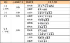 最新の「全国交通事故多発交差点マップ」を公表