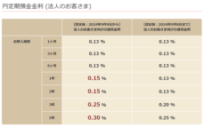 円定期預金金利改定のお知らせ