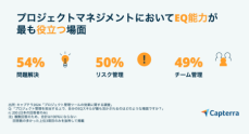 【プロジェクト管理におけるEQ (感情的知性)】日本のプロジェクトマネージャーの80%が導入、世界平均は95%