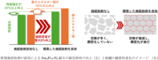 サマリウム-鉄-窒素（Sm2Fe17N3）永久磁石の高密度化技術を開発