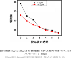 バイオフィルム感染症の治療薬開発を後押しする二つの技術