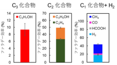 CO2から炭素数3の化合物を合成する分子触媒を開発