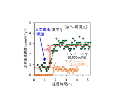 太陽光と海水からグリーン水素を発生する非貴金属系の光触媒を開発！