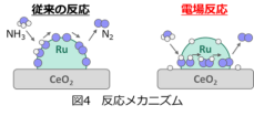 新規でクリーンなアンモニア分解による水素製造手法を発見