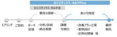 物流診断・改善サポートサービス「ロジスティクス・カルテPlus」を開始