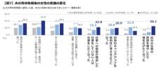 積水ハウス、｢男性育休白書 2024｣ 発表！男性の育休取得率は27.3％、育休取得日数は29.9日と過去最高