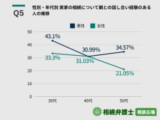 実家の相続に関する30～50代現役世代の意識調査報告＜相続弁護士相談広場＞