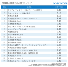 管理職が評価する企業ランキング