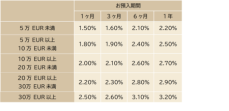 預入金額に応じて金利が高くなる 外貨定期預金（預入金額別金利）への移行について