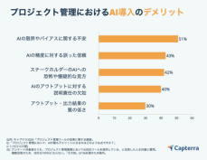 【プロジェクト管理におけるAI導入の効果】 63％のプロジェクトマネージャーが効率性と生産性の向上を実感