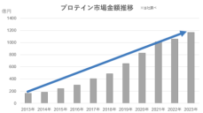 運動で減量するためのプロテイン「ザバス プロ ウェイトダウン」  9月30日新発売　全国