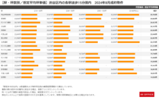 渋谷区内の駅別オフィス成約レポートを発表：2024年8月成約データ分析