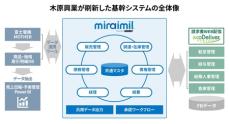 木原興業株式会社が基幹システムに「GRANDIT miraimil」を導入