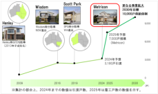 全豪Nｏ.1規模のビルダーグループへ　豪州最大手の住宅会社Metricon(メトリコン)グループを買収