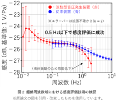 人の耳には聞こえない低い音による自然現象モニタリングに向けて