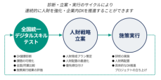 「全国統一デジタルスキルテスト」11月に開催　経済産業省策定「デジタルスキル標準」に準拠