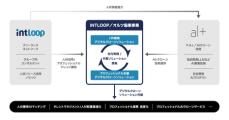 オルツ、INTLOOPとデジタルクローン活用 HR/コンサルティング事業創出で戦略的協業検討開始