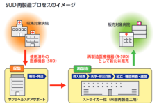 サクラヘルスケアサポート、日本ストライカーと単回使用医療機器の再製造事業における協業を開始