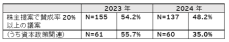 EY Japan、2024年株主提案の動向について最新の調査結果を発表