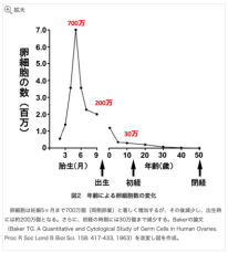 抗老化作用で注目のNMNサプリメントによる「卵巣予備能の改善効果」を世界で初めて確認